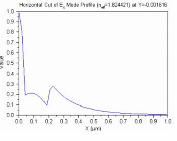 Horizontal Cut of Ex Mode Profile | °ϲʿ