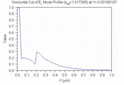 Horizontal Cut of Ex Mode Profile | °ϲʿ