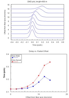 DMD vs Radial offset plot | Synopsys