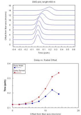 DMD vs Radial offset plot | °ϲʿ