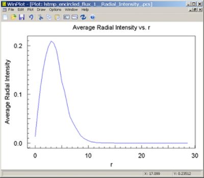 Average Radial Intensity vs. R | °ϲʿ