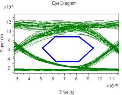 Simulated transmitter eye diagram | 