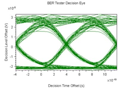 Receiver eye diagram | 