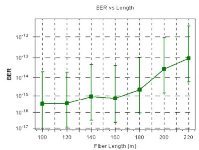 BER dependence on the fiber length | Synopsys