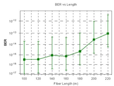 BER dependence on the fiber length | °ϲʿ