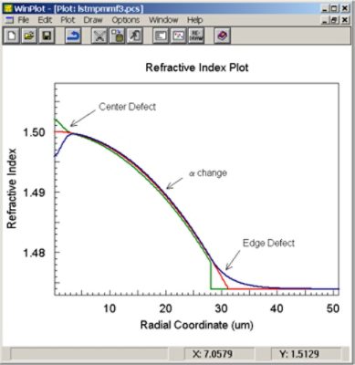 Index profile with different distortions | Synopsys
