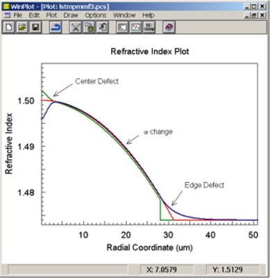 Index profile with different distortions | Synopsys