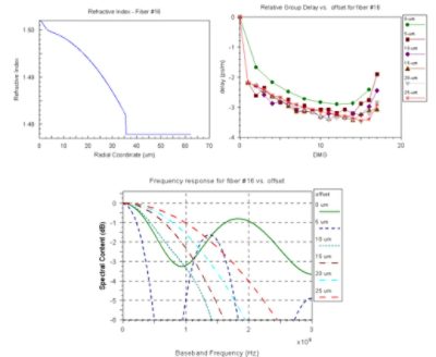 Refractive index profile of a sample fiber | 