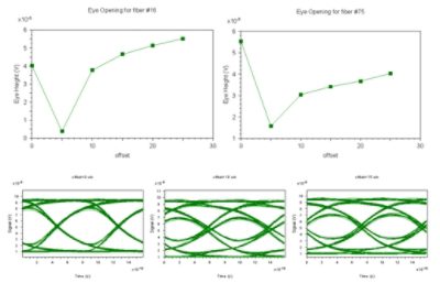 Eye opening for fiber | Synopsys