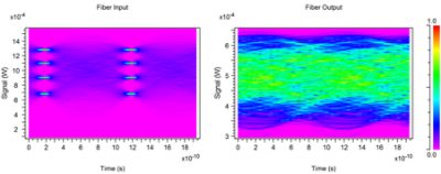 Simulated POF input (left) and output (right) eyes, showing the effects of intermodal dispersion and mode coupling | ϲֱ