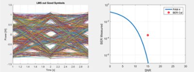 Figure 3. (a) Equalized eye at the receiver demonstrating compensation of eye closure. (b) Analytical BER estimate in comparison to ideal reference curve. References 1.	R. Kruglov, S. Loquai, C.-A. Bunge, M. Schueppert, J. Vinogradov, and O. Ziemann, Comparison of PAM and CAP modulation schemes for data transmission over SI-POF, IEEE Photonics Technology Letters, vol. 25, no. 23, pp. 2293-2296, December 1, 2013. 2.	F. Breyer, S. C. Jeffrey Lee, S. Randel, and N. Hanik, Comparison of OOK- and PAM-4 modulation for 10 Gbit/s transmission over up to 300 m polymer optical fiber, OFC/NFOEC 2008, paper OWB5, 2008. 3.	R. Kruglov, J. Vinogradov, S. Loquai, O. Ziemann, C.-A. Bunge, T. Hager, and U. Strauss, 21.4 Gb/s discrete multitone transmission over 50-m SI-POF employing 6-channel WDM, OFC 2014, paper Th2A.2, 2014. 4.F. Karinou, C. Prodaniuc, N. Stojanovic, M. Ortsiefer, A. Daly, R. Hohenleitner, B. K?gel, and C. Neumeyr, Directly PAM-4 modulated 1530-nm VCSEL enabling 56 Gb/s/? data-center interconnects, IEEE Photonics Technology Letters, vol. 27, no. 17, pp. 1872-1875, September 1, 2015. 5.	A. Yekani, M. Chagnon, C. S. Park, M. Poulin, D. V. Plant, and L. A. Rusch, Experimental comparison of PAM vs. DMT using an O-band silicon photonic modulator at different propagation distances, 2015 European Conference on Optical Communication, paper Mo.4.5.1, 2015 | ϲֱ