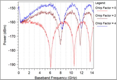 Measurement of Modulator Chirp Factor and Fiber Dispersion | Synopsys