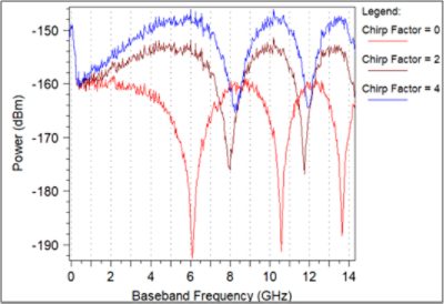 Measurement of Modulator Chirp Factor and Fiber Dispersion