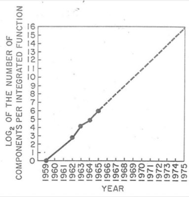 Moore's Law graph, 1965