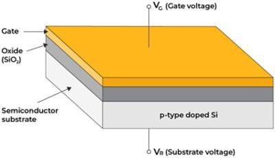 P-type semiconductor metal-oxide-semiconductor capacitor