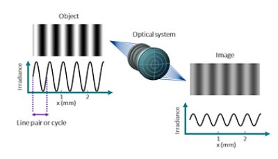 Figure 1 An optical system causes contrast degradation in the image with respect to contrast in the object. |  Glossary