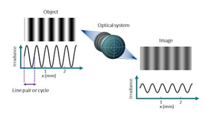 Figure 1 An optical system causes contrast degradation in the image with respect to contrast in the object. | ϲֱ Glossary