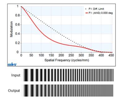 Figure 2: On-axis MTF plot of an optical system compared to the diffraction-limited MTF plot. The output image depicts excellent contrast at low frequencies and poor contrast at high frequencies, mimicking the MTF plot.  | 