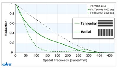 Figure 3: Off-axis MTF plots for the tangential and radial directions. In CODE V, the target bars are relative to the Y axis. Radial MTF corresponds to vertical bars and tangential MTF corresponds to horizontal bars. | Synopsys