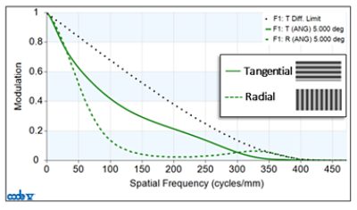 Figure 3: Off-axis MTF plots for the tangential and radial directions. In CODE V, the target bars are relative to the Y axis. Radial MTF corresponds to vertical bars and tangential MTF corresponds to horizontal bars. | ϲֱ