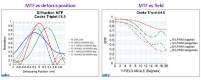Figure 4: Examples of MTF vs defocus position and MTF vs field charts. | Synopsys