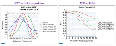 Figure 4: Examples of MTF vs defocus position and MTF vs field charts. | 