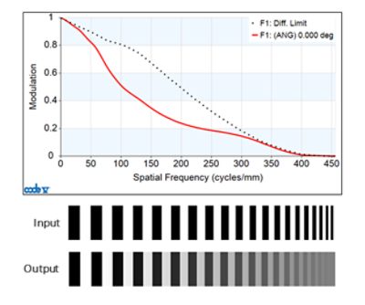 Figure 5: On-axis CTF. The target is a square-wave pattern instead of a sine-wave pattern. | °ϲʿ