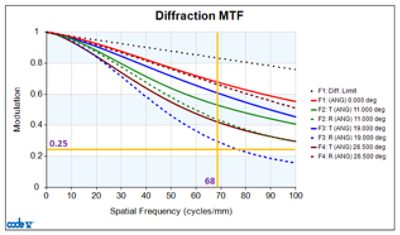 Figure 6: System that meets requirements of MTF > 50% at 17 cycles/mm and MTF > 25% at 68 cycles/mm. | °ϲʿ