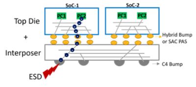Multi-Die ESD