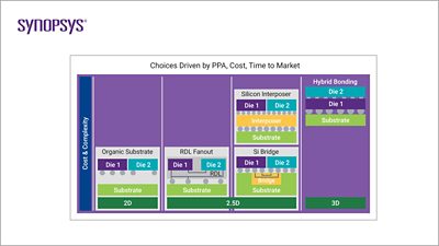 Multi-Die System Choices Driven by PPA, Cost, Time to Market | 