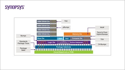 Multi-Die System Co-Optimization for PPA | Synopsys