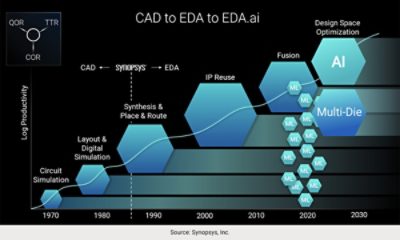 Figure 1: Computer Aided Design to Electronic Design Automation (EDA) | 