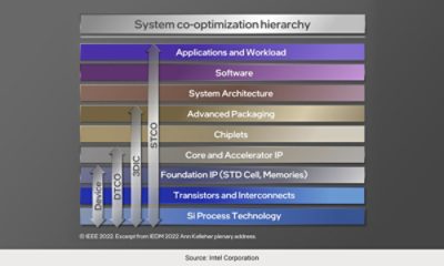 Figure 8: A System co-optimization hierarchy | 