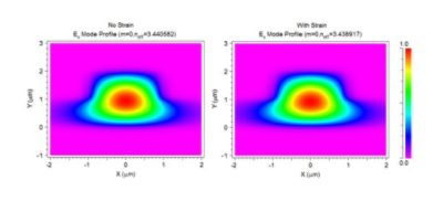 Mode calculations for the silicon-SiO2 waveguide with (right) and without (left) strain | Synopsys
