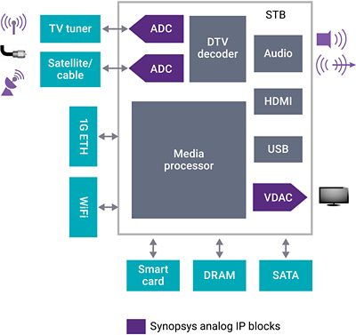 The pressure to speed the time-to-market of multimedia SoCs for STB, OTT box, digital TV and other multimedia applications is strong. Take advantage of Synopsys' extensive expertise in analog interfaces for multimedia imaging and digital TV SoCs, including digital TV reception (terrestrial, satellite and cable). Reduce your time to market with silicon-proven DesignWare® Data Converter IP which offer high performance and ultra low-power dissipation in a small area, and are available in a wide range of process technologies from 65-nm to 12-nm. Choose the highest performing IP for your multimedia imaging and digital TV SoCs, from Synopsys' comprehensive portfolio of analog-to-digital converters (ADCs), and video digital-to-analog converters (VDACs).