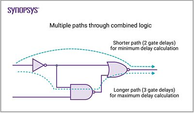 Multiple paths through combined logic | Synopsys