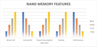 NAND Memory Features Graph