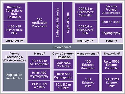 DesignWare IP for Communications Network Processors