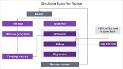 Simulation Based Verification