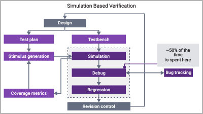 AI-Driven Accelerated Bug Discovery and Coverage Closure