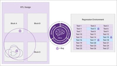 novel technique introduced in Synopsys Verification Space Optimization AI (VSO.ai™) called “Change Based Verification” (CBV) improves verification confidence and quality