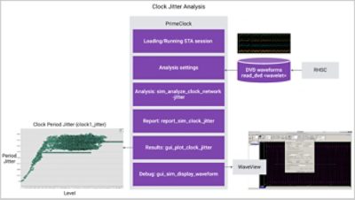 Diagram illustrating Synopsys PrimeClock clock integrity and jitter analysis workflow, including input sources, analysis modules, and key benefits (pt. 2)