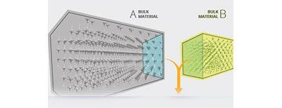 Discover the new automatic method in QuantumATK for combining two crystals into a low-strain interface