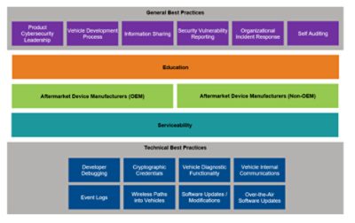 NHTSA Cybersecurity Best Practices | Synopsys