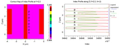 Index Profile of MZM at Y=2.2um (left) and two cuts along Z at X=-2um at different voltages (right) | ϲֱ