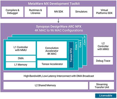 Synopsys ARC NPX6 NPU IP 方块图