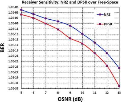 NRZ DPSK - Free-Space Optics | Synopsys