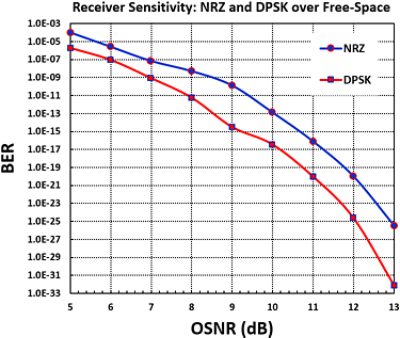 NRZ DPSK - Free-Space Optics | °ϲʿ