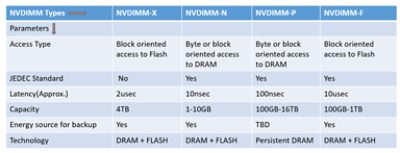 NVDIMMs for improved memory and storage performance