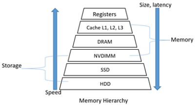 NVDIMMs: A perfect blend of memory and storage
